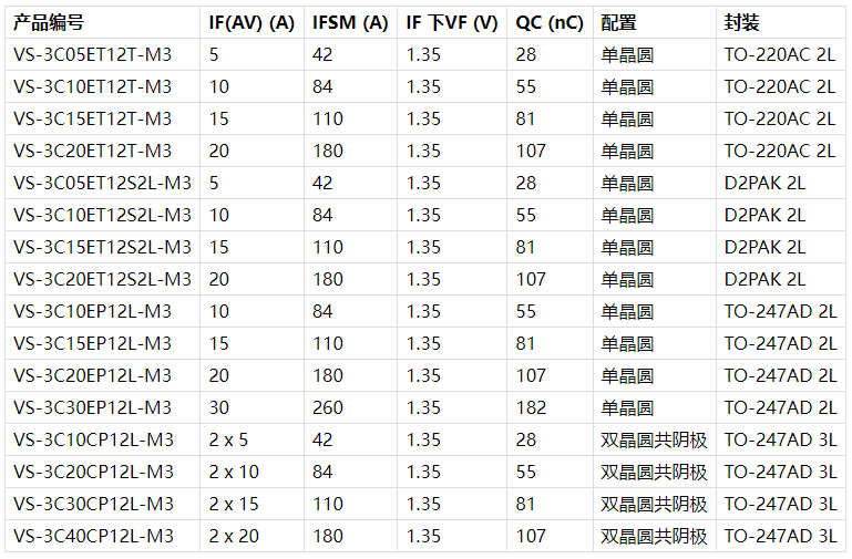 PG电子Vishay推出新型第三代1200 V SiC肖特基二极管提拔开闭电源打(图2)