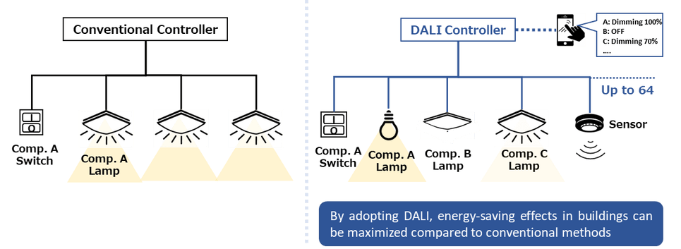 电子DALI照明职掌：面向将来绿色制造的可连接处置计划(图1)