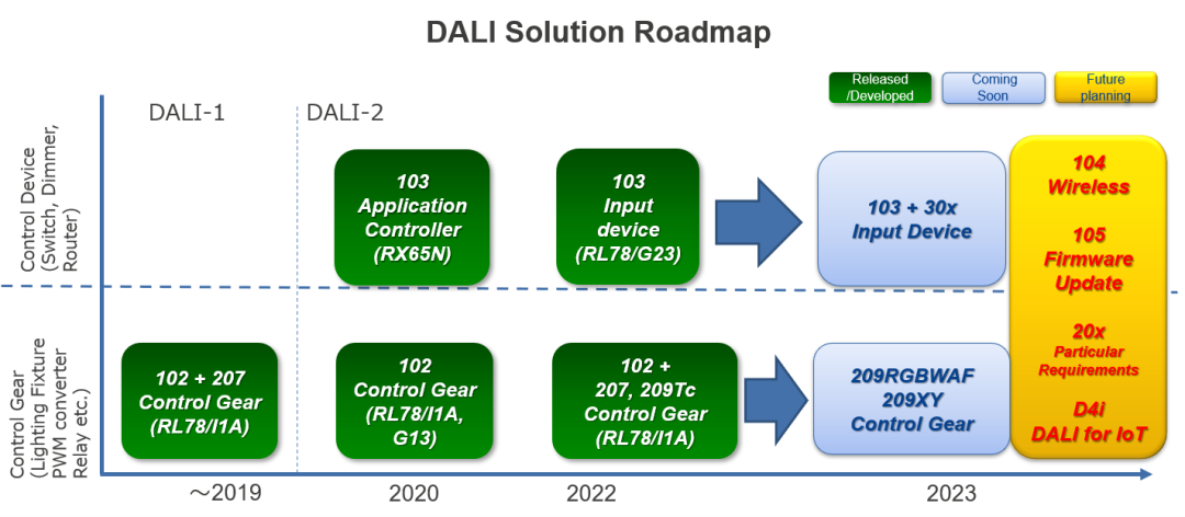 电子DALI照明职掌：面向将来绿色制造的可连接处置计划(图3)